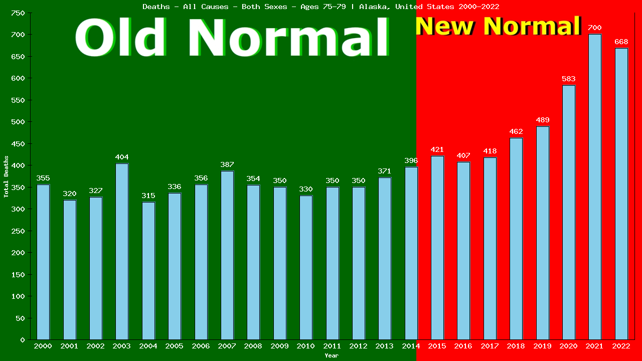 Graph showing Deaths - All Causes - Elderly Men And Women - Aged 75-79 | Alaska, United-states